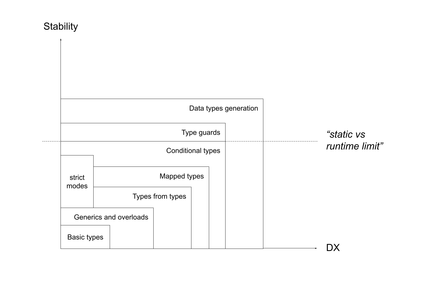 Mapping of TypeScript features on improving Developer eXperience and stability.